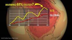 Why Is The U.S. Warming Faster Than Average? Why Is The U.S. Warming Faster Than Average?